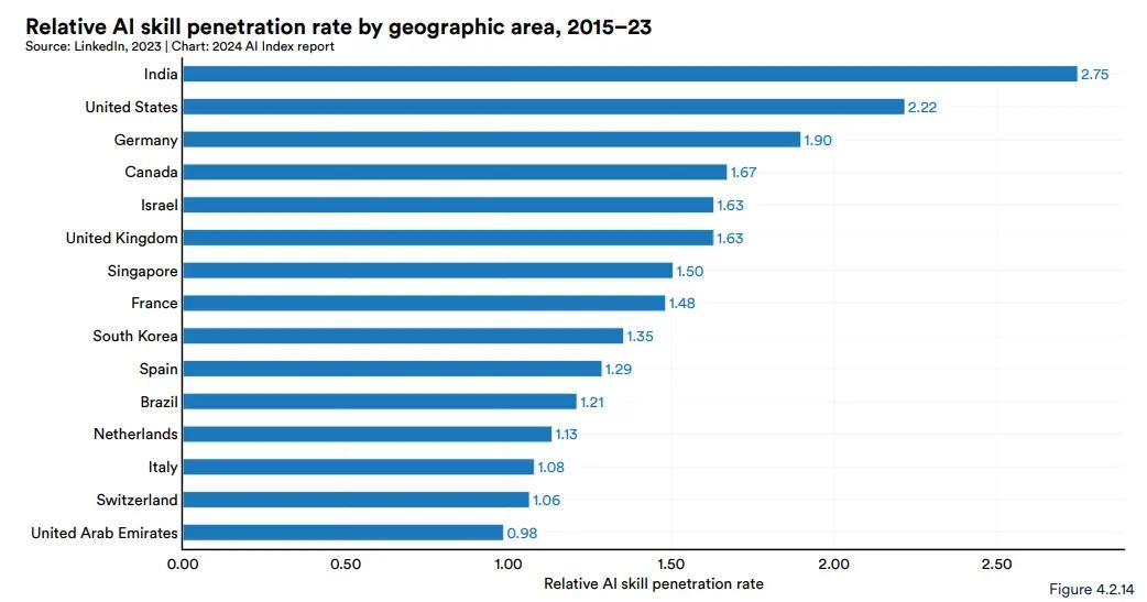 Relative ai skill penetration rate by geographic area